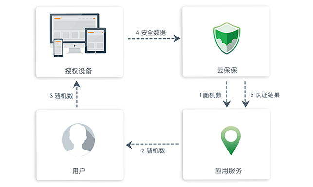 云协序 安卓版 安全认证 隐私保护 图解