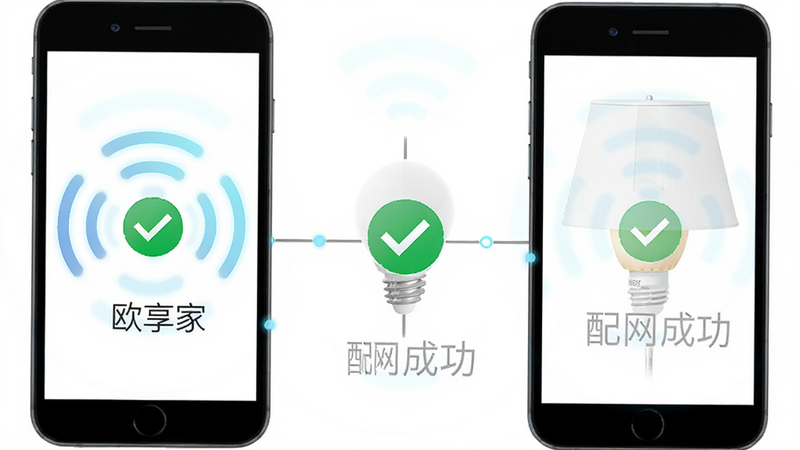 主体为手机配网过程示意图,背景为白色,布局展示手机信号波纹与灯具连接,排版对称,风格科技感,细节显示连接成功勾选图标,画质清晰,干净,无多余元素,文字包含