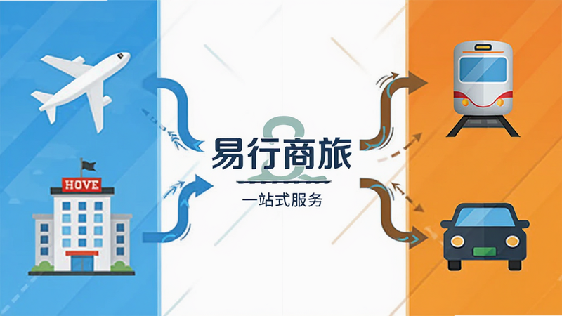 主体为分屏画面,左侧展示飞机与酒店图标,右侧展示火车与汽车图标,中间用连接线条汇聚到中心“易行商旅”Logo,布局对称平衡,风格扁平化设计,细节处有动态箭头表示流程,画质清晰,干净,无多余元素,文字包含