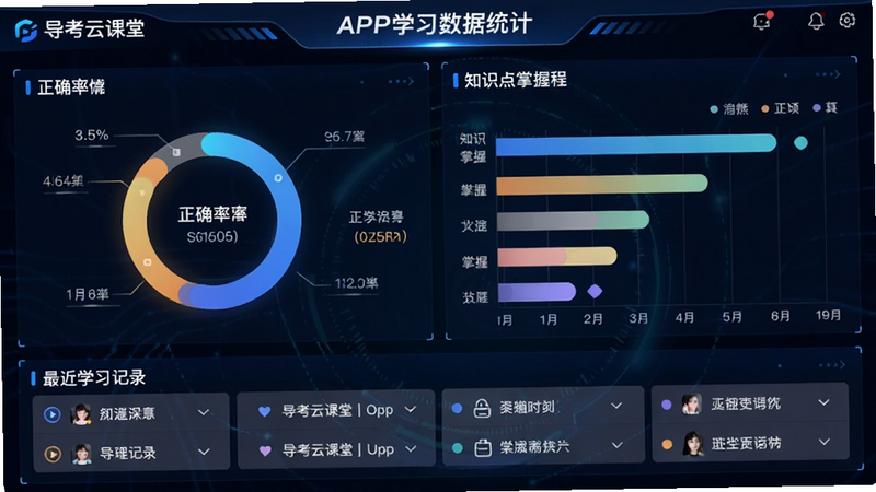 主体是导考云课堂APP的学习数据统计页面,布局为仪表盘形式,左侧展示正确率环形图,右侧为知识点掌握程度条形图,底部为最近学习记录列表,风格为科技风,色彩明亮,细节处数据清晰,画质高清,无多余装饰