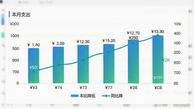 展示财务统计报表的界面,主体为白色背景,中间是一个柱状图和折线图组合,柱状图显示月度支出,折线图显示趋势变化,图表颜色为蓝绿渐变,下方有简单的图例说明,布局为上下结构,风格为商务简约风,细节处有数据标签,画质清晰,干净专业,文字内容显示为