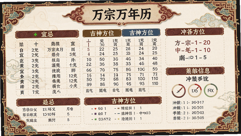 主体为万宗万年历的详细黄历页面截图,布局包含宜忌列表、吉神方位、冲煞信息,风格典雅,细节处有传统纹样装饰,画质高清,干净,无多余元素,alt=