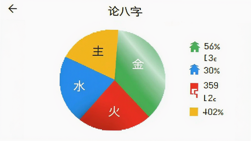 “论八字”APP的五行分析界面,背景为白色,中央有一个彩色饼图,分为金、木、水、火、土五个扇区,颜色分别为白色、绿色、蓝色、红色、黄色,旁边列出具体百分比数字,界面简洁,高清,无多余装饰