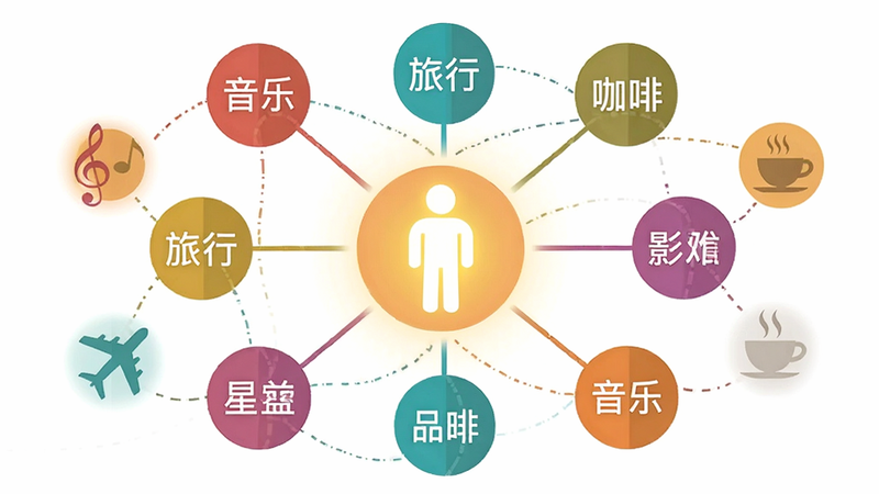 抽象的概念图,中心是一个发光的人形图标,周围环绕着多个圆形标签,标签上写着“音乐”、“旅行”、“咖啡”等字样,线条连接表示关系,背景为白色,风格极简,扁平化设计,色彩明快,高清