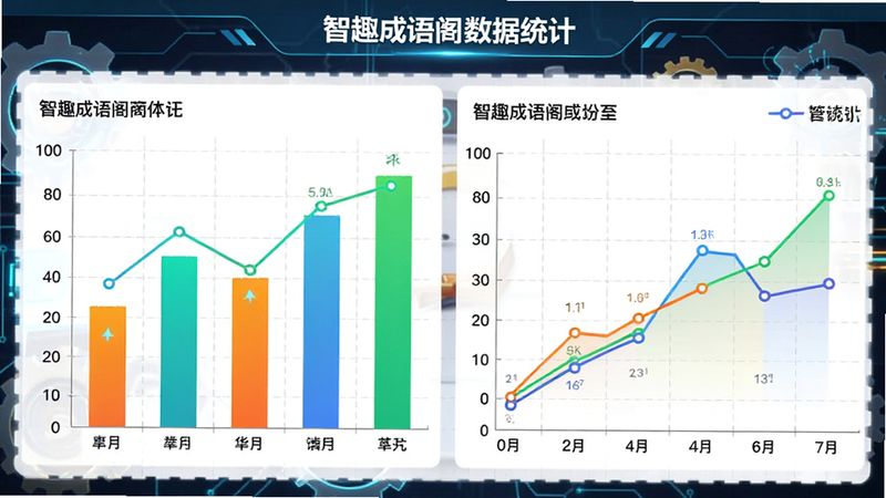 智趣成语阁数据统计页面,展示柱状图和折线图,图表颜色鲜艳对比度高,背景为白色网格,风格科技感与教育感结合,细节清晰,排版紧凑有序,画质锐利,无多余装饰