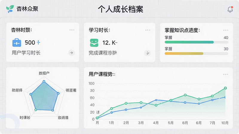 主体为“杏林众聚”APP的数据统计页面,布局为仪表盘风格,展示用户的学习时长、完成课程数、掌握知识点进度条,风格扁平化,配色清新,细节处展示雷达图与趋势线,背景为浅灰色网格,画质精细,干净,无多余元素,文字“个人成长档案”在页面顶部清晰显示