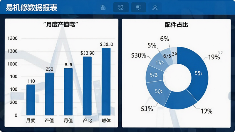 易机修数据报表界面,柱状图与饼图组合展示