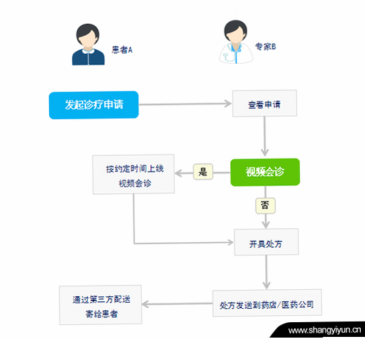云小医问诊注册流程图解