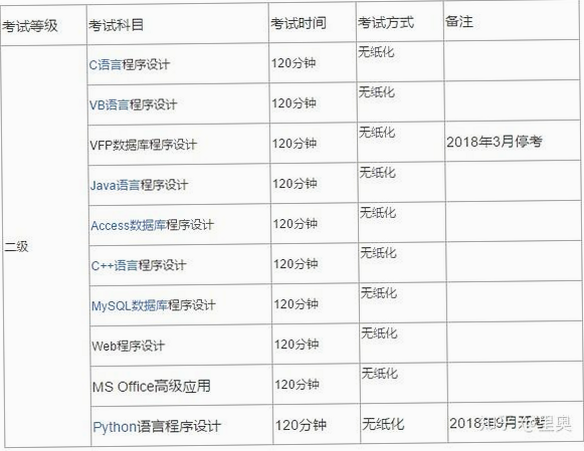 计算机二级考题 安卓版 科目难度对比