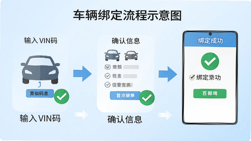 主体为车辆绑定流程示意图,布局为三步引导图,分别显示输入VIN码、确认信息、绑定成功界面,背景为浅蓝色渐变,风格为教程图解风,细节包含箭头指引与对勾图标,画质清晰,干净无杂乱