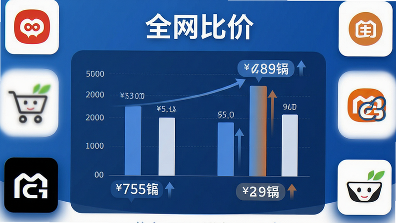 主体为比价功能界面,布局中央为商品价格对比柱状图,周围环绕着不同电商平台的Logo图标,排版紧凑且逻辑清晰,风格为商务蓝白色调,细节显示价格数字高亮与箭头指示,画质清晰,干净,无多余元素,文字显示“全网比价”