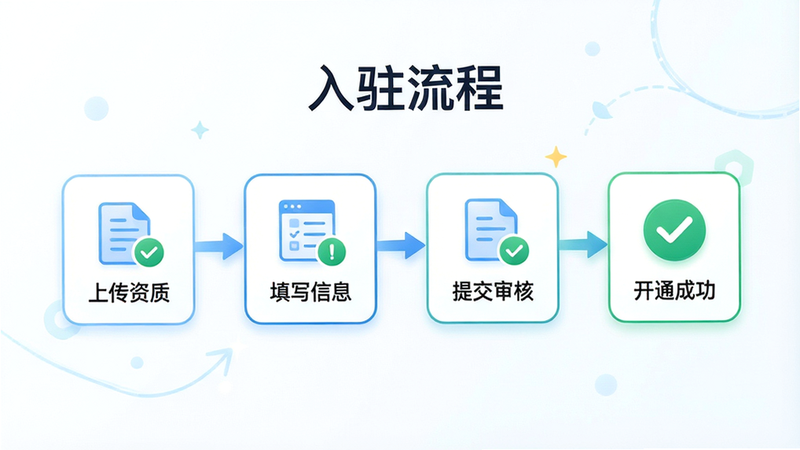 主体为注册流程指引图,布局为步骤流程图,包含“上传资质”、“填写信息”、“提交审核”、“开通成功”四个节点,风格清新明亮,细节有文件图标、勾选标记,画质高清,干净,无多余元素,文字“入驻流程”居中显示