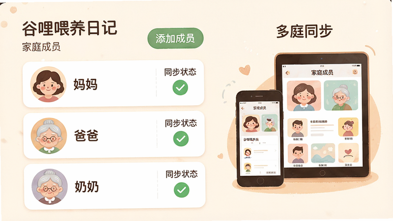 “谷哩喂养日记”家庭成员管理界面,列表显示三位成员头像和昵称,分别是“妈妈”“爸爸”“奶奶”,每个条目右侧有“同步状态”绿色对勾,顶部有“添加成员”按钮,界面右侧有一个手机和平板并排显示的插画,象征多设备同步,风格温馨插画风,色彩柔和,细节精致,画质清晰,文字“家庭成员”清晰可见