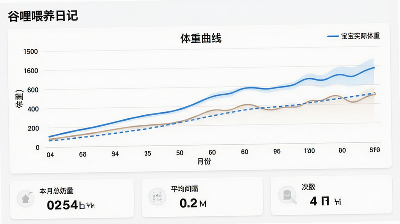 “谷哩喂养日记”数据报表页面,主体为一张折线图,横轴是月份,纵轴是体重,图中有两条线,一条实线代表宝宝实际体重,一条虚线代表WHO标准值,线条平滑流畅,图表下方有三个统计卡片,分别显示“本月总奶量”“平均间隔”“次数”,整体布局紧凑专业,背景为纯白,风格简洁商务,画质高分辨率,文字“体重曲线”清晰