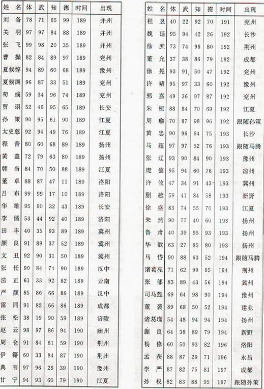 三国霸王大陆(中文辅助菜单)安卓版 武将属性表