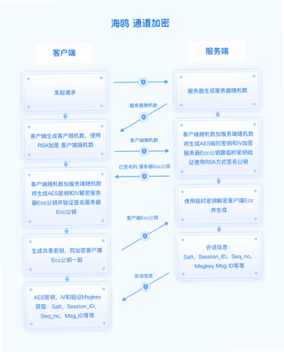 海鸥加密空间 安卓版 安全机制 图解