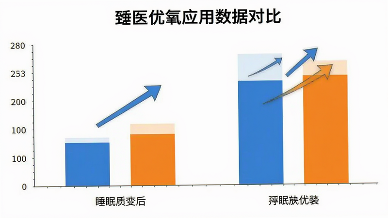 致医优氧应用数据对比图,展示使用前后睡眠质量评分变化,柱状图对比,颜色蓝橙对比,背景白色,风格数据图表,细节处有箭头指示上升,画质清晰,无杂乱线条