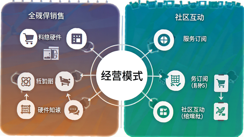 主体为全智购商业模式示意图,布局中心辐射状,排版平衡,风格商务专业,细节展示硬件销售、服务订阅、社区互动三个板块,画质高清,干净,无多余元素,文字