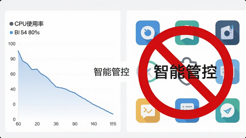 一个简洁的仪表盘界面设计,左侧显示CPU使用率图表呈下降趋势,右侧有一个红色的“禁止”符号覆盖在几个应用图标上,中间文字标注“智能管控”,扁平化风格,白色背景,细节清晰,高清