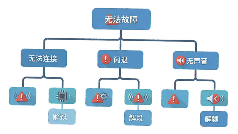 主体为手机故障排查流程图,包含“无法连接”、“闪退”、“无声音”三个分支,每个分支指向对应的解决步骤,布局为树状结构,排版清晰,风格扁平图标,细节展示红色警示图标,画质清晰,干净,无多余元素