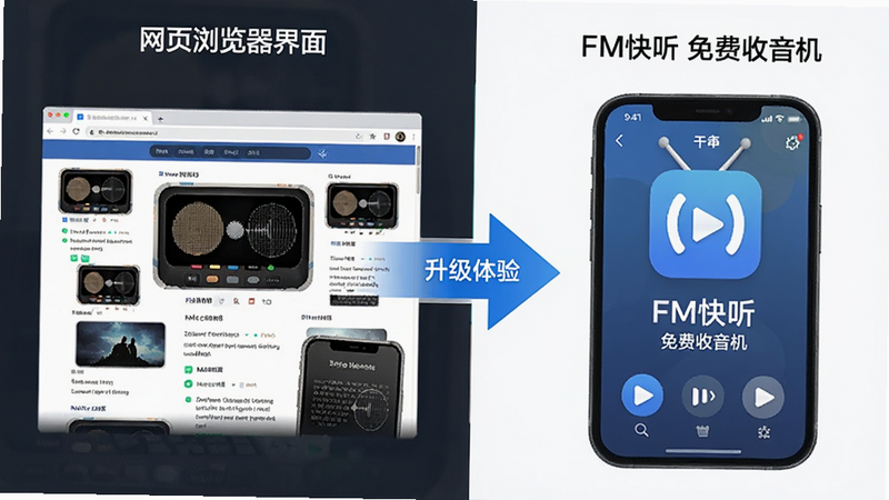 网页浏览器界面与APP界面对比的概念图,左侧是杂乱的网页收音机界面,右侧是干净的“FM快听免费收音机”APP界面,中间用箭头连接表示升级体验,布局对比鲜明,风格现代,细节丰富,画质高,无杂乱背景