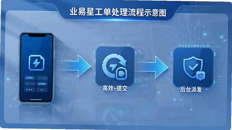 业易星工单处理流程示意图,展示从手机提交到后台派发的动态箭头连接,界面简洁,蓝色科技风,突出流程的高效与自动化,4K画质