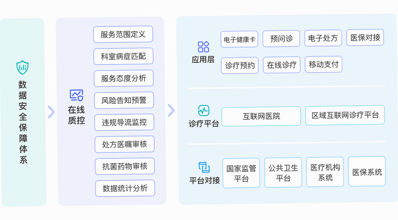 全一e诊医生端 安卓版 数据安全 隐私保护 示意图