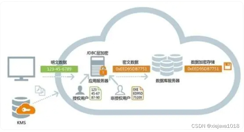印美集 安卓版 数据安全加密示意图