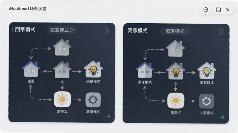 主体为iHaoSmart场景设置界面,显示“回家模式”和“离家模式”的流程图,节点连接清晰,图标为房子和灯光,布局线性流程,排版逻辑清晰,风格简约商务,细节图标精致,高清画质,干净,无多余元素