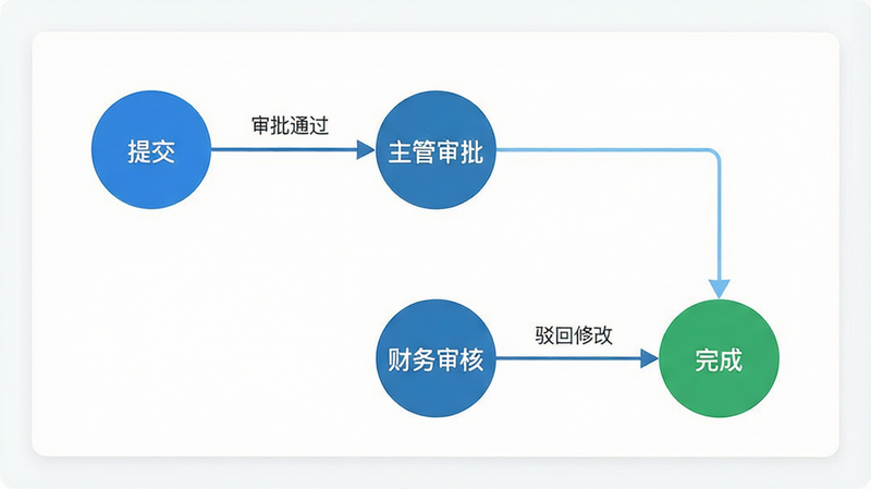 主体为流程图界面,节点包括