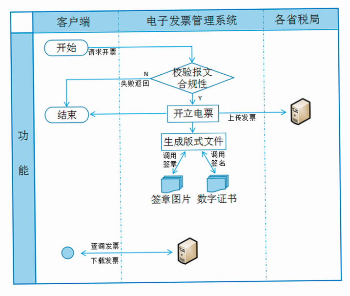 电子发票报销管理 安卓版 审批流程图