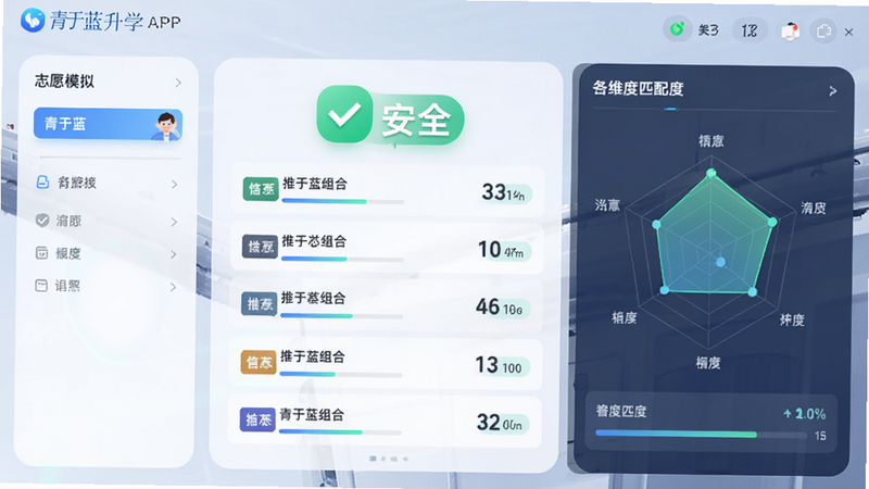 青于蓝升学APP的志愿模拟结果页面,界面中央显示一个绿色的“安全”标识和一套推荐的学校组合列表,侧边有雷达图展示各维度的匹配度,布局左右均衡,风格科技感强,细节处有进度条和数据标签,画质细腻,色彩柔和,无多余装饰