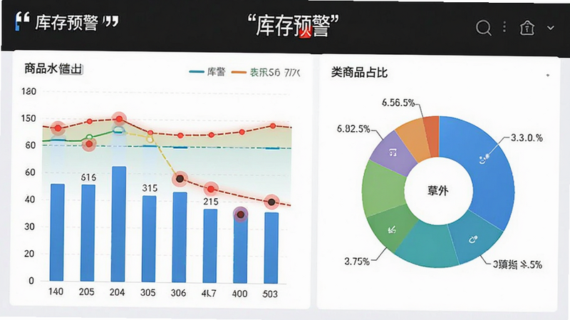 主体为库存管理仪表盘,布局包含柱状图与饼图展示各类商品占比,排版左右分栏,风格为数据可视化图表,细节显示库存水位线与预警红点,画质精细,干净无杂项,文字