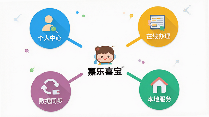 绘制嘉乐喜宝应用的功能模块展示图,采用扁平化设计风格,画面中央是应用Logo,四周辐射出五个圆形图标,分别代表“信息查询”、“在线办理”、“本地服务”、“数据同步”和“个人中心”,配色清新明亮,线条简洁,背景为纯白色,无杂乱元素,清晰展示功能架构,矢量风格,高清