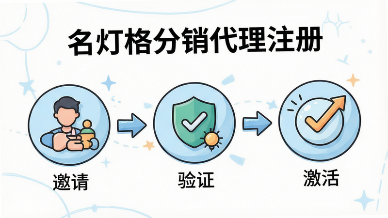 一张注册流程的步骤图,主体为三个步骤图标,分别代表“邀请”、“验证”、“激活”,标题为“名灯格分销代理注册”,布局横向排列,排版简洁,风格插画风,细节处用箭头连接步骤,画质高清,干净,无多余元素
