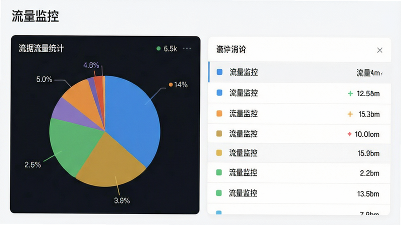 主体为数据流量统计界面,布局为饼图与列表,风格简洁,细节显示流量消耗极小,画质高清,干净,无多余元素,文字“流量监控”