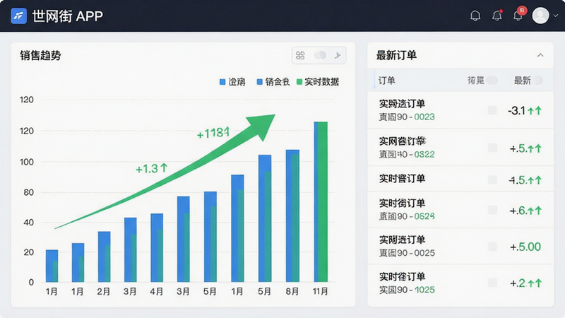主体为世网街APP后台数据看板界面,布局左侧为柱状图展示销售趋势,右侧为列表展示最新订单,排版清晰有序,风格为扁平化商务风,细节包含数字图表与绿色增长箭头,画质锐利,干净,无多余元素,图片中文字