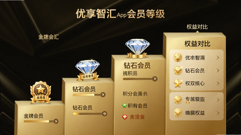 主体为优享智汇App会员等级页面,布局为阶梯式展示,排版具有层次感,风格尊贵金色与深色背景结合,细节展示不同等级徽章、积分进度条、专属权益列表,文字标注