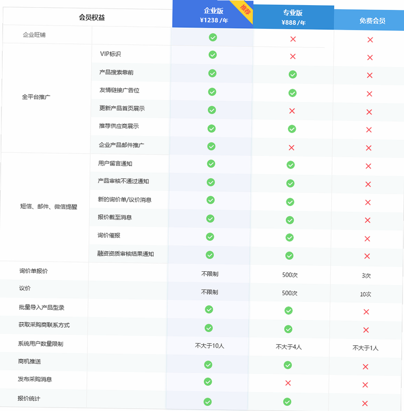 优享智汇 安卓版 会员权益对比图