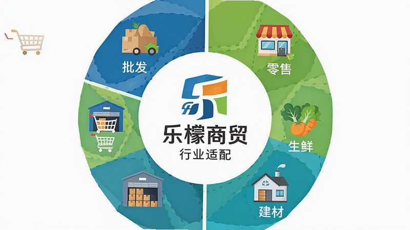 主体为乐檬商贸应用场景插画,布局为环形构图,中心为乐檬商贸LOGO,周围环绕“批发”、“零售”、“生鲜”、“建材”等行业图标,排版中心对称,风格为扁平化商务插画,细节处包含购物车与仓库图标,画质高清,干净,无多余元素,文字内容:“乐檬商贸”、“行业适配”