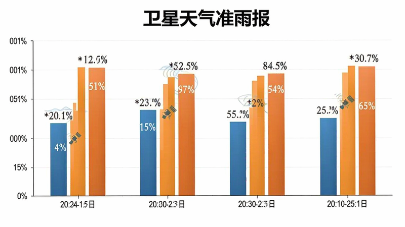 主体为“卫星天气准雨报”的准确率对比图表,布局采用柱状图展示不同时间段的预报精度,排版数据直观,风格为商务图表风格,细节包含准确率百分比与时间轴,画质清晰,无杂乱背景