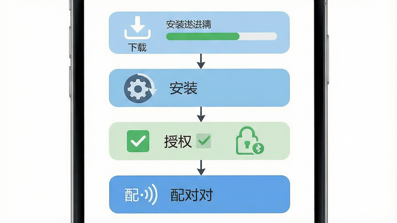 主体为下载安装步骤示意图,布局为垂直流程图,包含下载、安装、授权、配对四个节点,排版简洁明了,风格为扁平化图标风,细节展示下载进度条、安装齿轮图标、权限勾选框、蓝牙连接信号,画质高清,干净,无多余元素,文字标注“下载”、“安装”、“配对”