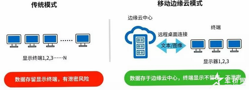 边缘云平台 安卓版 数据安全加密示意图