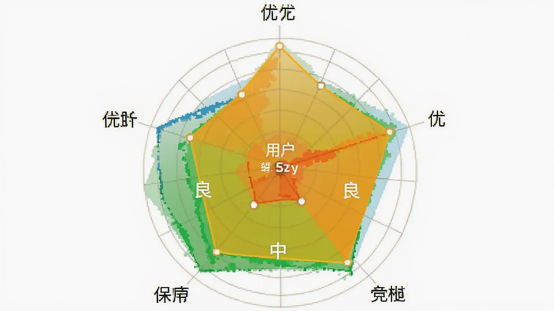InBody 应用内的评分雷达图,显示用户在“优”、“良”、“中”三个区域的分布,中心点为用户综合得分,外围标注各项指标的名称,色彩鲜艳,布局对称,背景为白色,清晰展示评分逻辑,无多余装饰