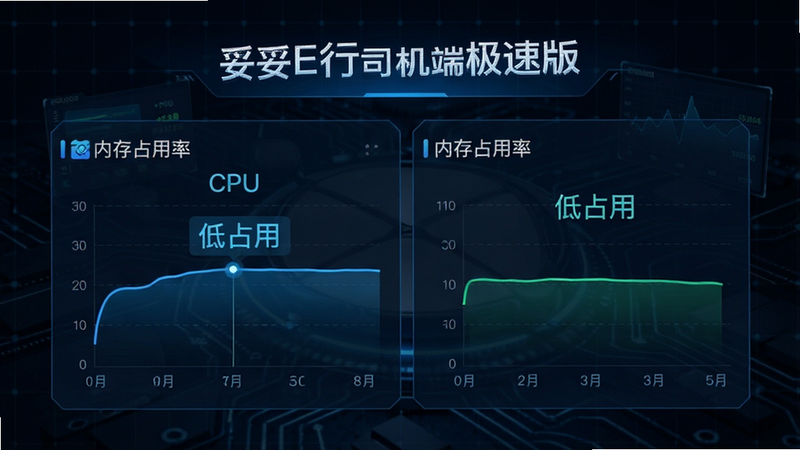 主体为手机性能监控界面示意图,背景为深色科技感网格,前景显示“妥妥E行司机端极速版”的CPU和内存占用率图表,数据曲线平缓,标注“低占用”字样,布局左右对比,排版紧凑,科技蓝风格,细节清晰,8k分辨率,干净,无多余元素