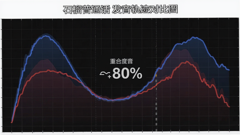 “石榴普通话”发音轨迹对比图,两条曲线重叠,一条为蓝色代表用户发音,一条为红色代表标准发音,背景为深色网格,曲线平滑清晰,中间有重合度百分比显示,布局居中,风格专业,画质高,无多余元素