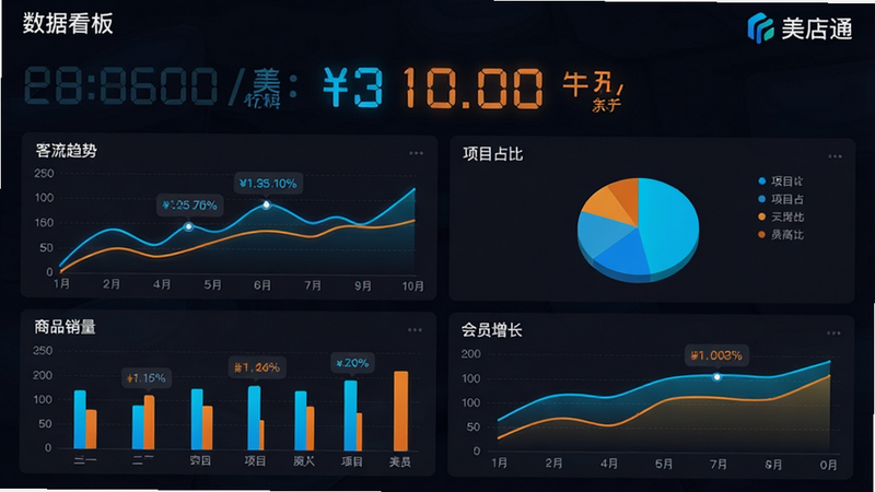 主体为美店通APP的经营数据仪表盘界面,布局为网格状,上方为'今日营收'大字数字显示,下方分为四个小图表区域:'客流趋势'折线图、'项目占比'饼图、'商品销量'柱状图、'会员增长'面积图,风格为深色背景模式,数据线条采用亮蓝色和橙色对比,细节处有数据标签悬浮效果,画质精细,文字'数据看板'清晰可见,'美店通'Logo位于右上角
