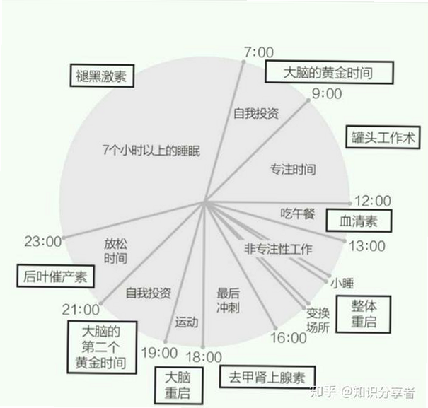 宜时 安卓版 时间管理 概念图