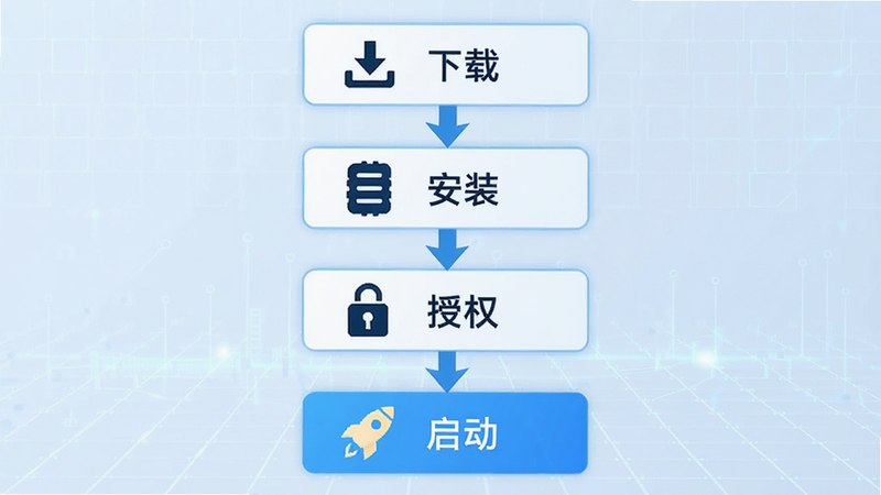 主体为Miko软件的手机端操作流程图,布局呈垂直步骤状,从上至下依次展示“下载”、“安装”、“授权”、“启动”四个阶段,每个阶段配有简洁的图标与文字说明,背景为淡蓝色科技感网格,风格清晰明了,细节强调箭头指引与高亮关键步骤,画质清晰,无多余装饰,专业教程风格