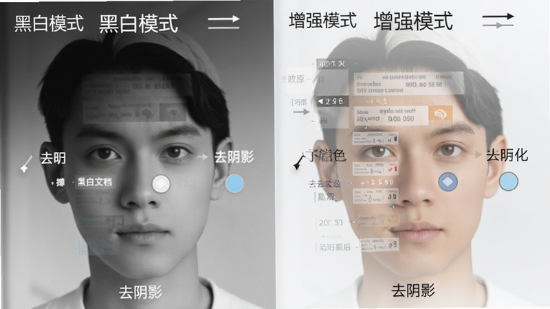 主体为文档增强效果对比图,布局为左右分屏展示,排版左侧为原图右侧为增强后效果,风格为专业图像技术展示,细节包含去阴影、去底色、文字锐化过程,画质高保真,干净,无多余元素,文字标签